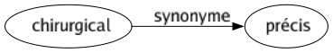 Synonyme de Chirurgical : Précis 