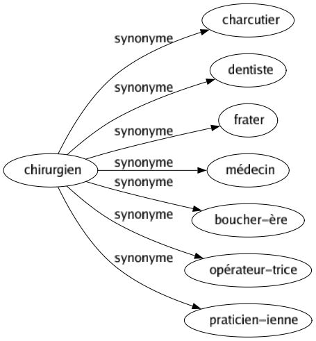 Synonyme de Chirurgien : Charcutier Dentiste Frater Médecin Boucher-ère Opérateur-trice Praticien-ienne 