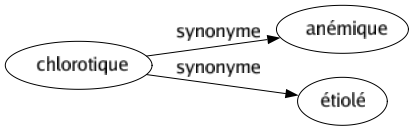 Synonyme de Chlorotique : Anémique Étiolé 