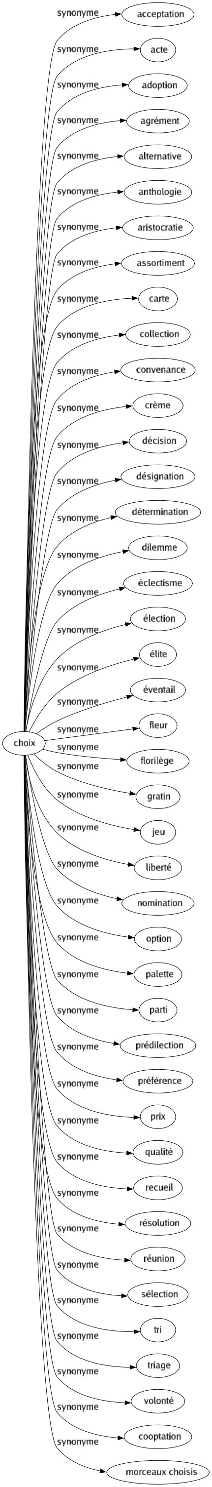 Synonyme de Choix : Acceptation Acte Adoption Agrément Alternative Anthologie Aristocratie Assortiment Carte Collection Convenance Crème Décision Désignation Détermination Dilemme Éclectisme Élection Élite Éventail Fleur Florilège Gratin Jeu Liberté Nomination Option Palette Parti Prédilection Préférence Prix Qualité Recueil Résolution Réunion Sélection Tri Triage Volonté Cooptation Morceaux choisis 