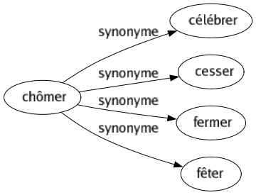 Synonyme de Chômer : Célébrer Cesser Fermer Fêter 