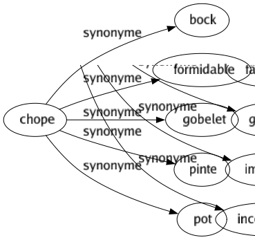 Synonyme de Chope : Bock Formidable Gobelet Pinte Pot 