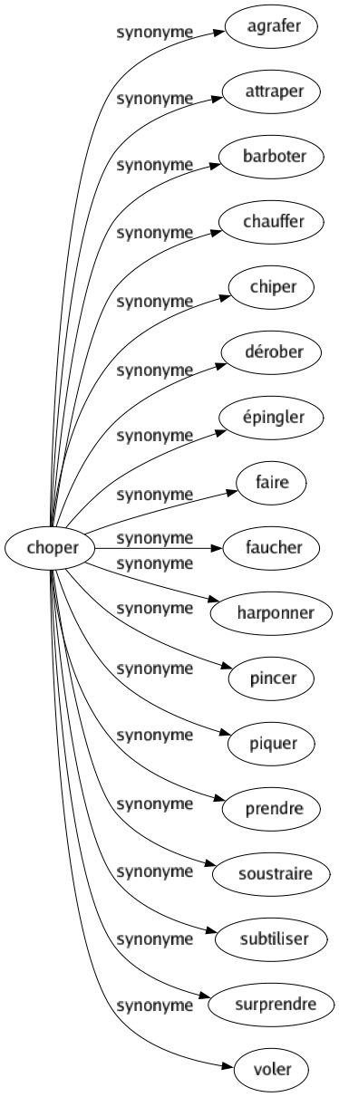 Synonyme de Choper : Agrafer Attraper Barboter Chauffer Chiper Dérober Épingler Faire Faucher Harponner Pincer Piquer Prendre Soustraire Subtiliser Surprendre Voler 