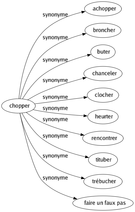 Synonyme de Chopper : Achopper Broncher Buter Chanceler Clocher Heurter Rencontrer Tituber Trébucher Faire un faux pas 