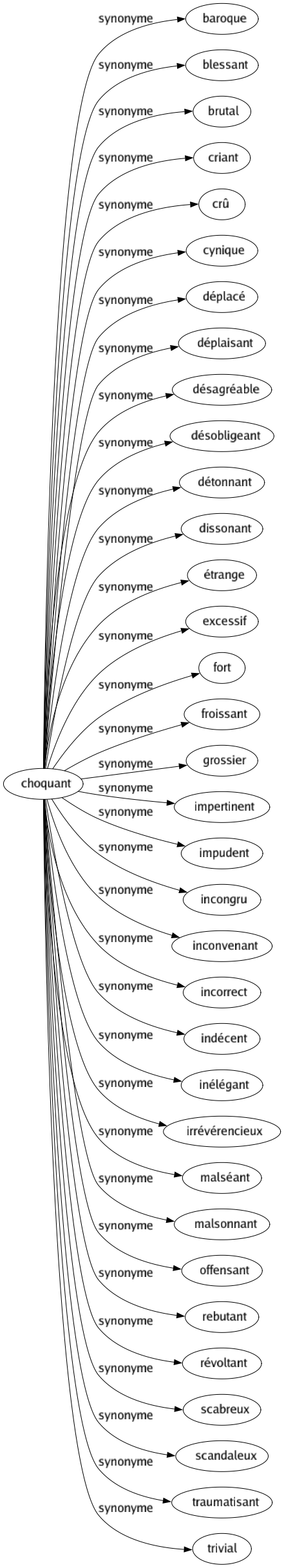 Synonyme de Choquant : Baroque Blessant Brutal Criant Crû Cynique Déplacé Déplaisant Désagréable Désobligeant Détonnant Dissonant Étrange Excessif Fort Froissant Grossier Impertinent Impudent Incongru Inconvenant Incorrect Indécent Inélégant Irrévérencieux Malséant Malsonnant Offensant Rebutant Révoltant Scabreux Scandaleux Traumatisant Trivial 