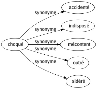 Synonyme de Choqué : Accidenté Indisposé Mécontent Outré Sidéré 