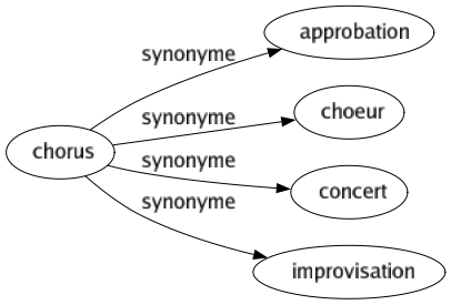 Synonyme de Chorus : Approbation Choeur Concert Improvisation 