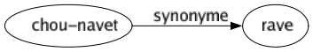 Synonyme de Chou-navet : Rave 