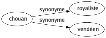 Synonyme de Chouan : Royaliste Vendéen 