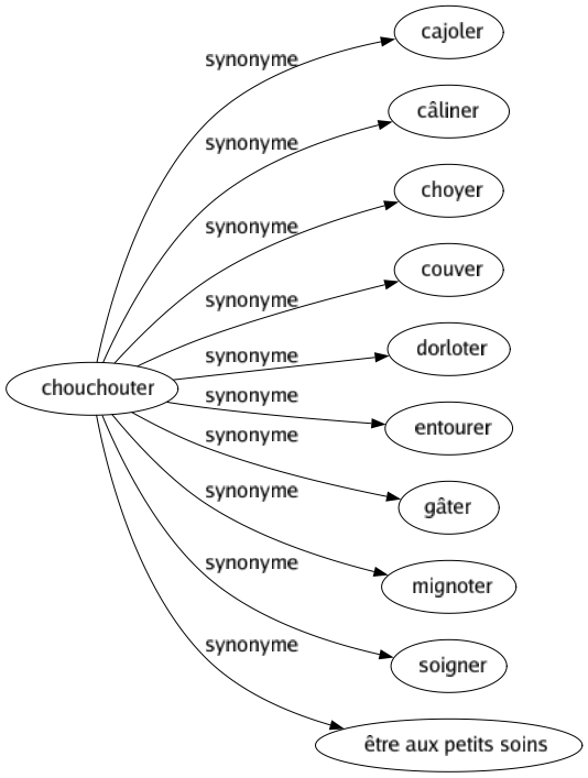 Synonyme de Chouchouter : Cajoler Câliner Choyer Couver Dorloter Entourer Gâter Mignoter Soigner Être aux petits soins 
