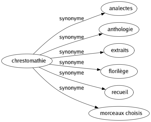 Synonyme de Chrestomathie : Analectes Anthologie Extraits Florilège Recueil Morceaux choisis 