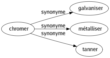 Synonyme de Chromer : Galvaniser Métalliser Tanner 