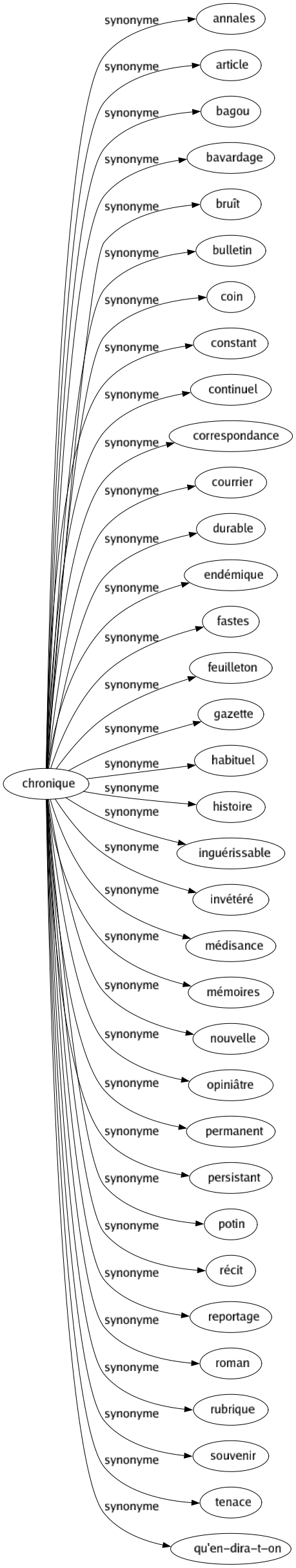Synonyme de Chronique : Annales Article Bagou Bavardage Bruît Bulletin Coin Constant Continuel Correspondance Courrier Durable Endémique Fastes Feuilleton Gazette Habituel Histoire Inguérissable Invétéré Médisance Mémoires Nouvelle Opiniâtre Permanent Persistant Potin Récit Reportage Roman Rubrique Souvenir Tenace Qu'en-dira-t-on 