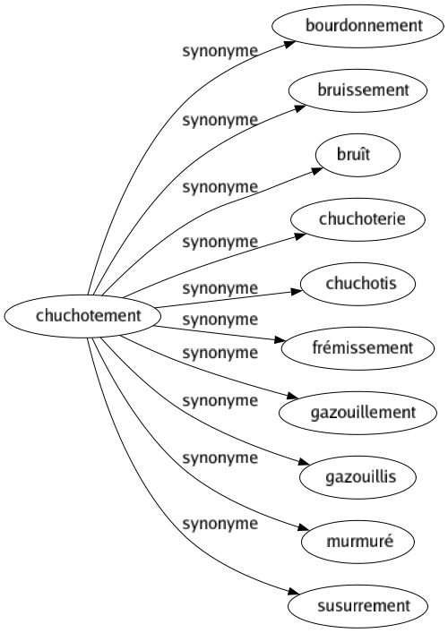 Synonyme de Chuchotement : Bourdonnement Bruissement Bruît Chuchoterie Chuchotis Frémissement Gazouillement Gazouillis Murmuré Susurrement 