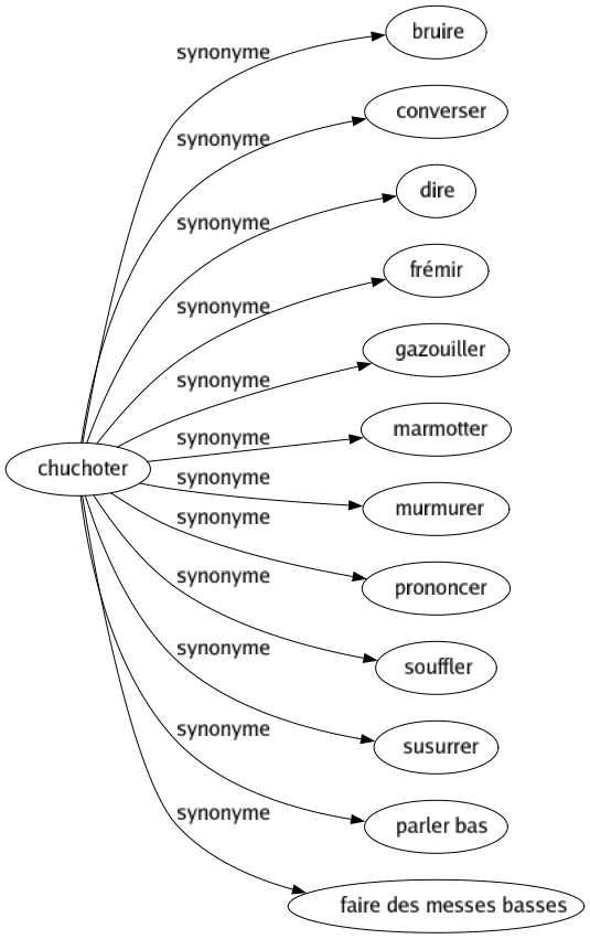 Synonyme de Chuchoter : Bruire Converser Dire Frémir Gazouiller Marmotter Murmurer Prononcer Souffler Susurrer Parler bas Faire des messes basses 