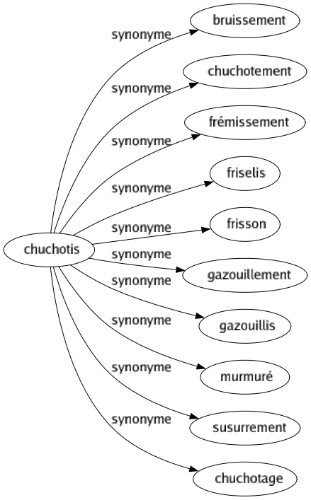 Synonyme de Chuchotis : Bruissement Chuchotement Frémissement Friselis Frisson Gazouillement Gazouillis Murmuré Susurrement Chuchotage 