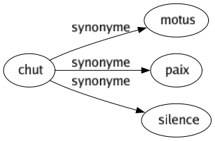 Synonyme de Chut : Motus Paix Silence 