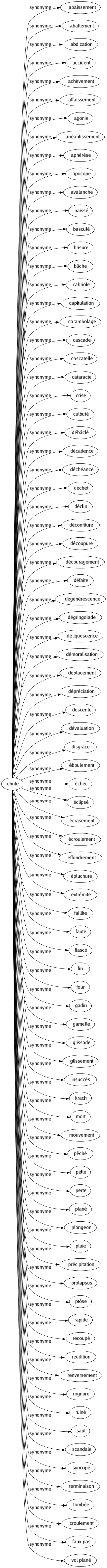 Synonyme de Chute : Abaissement Abattement Abdication Accident Achèvement Affaissement Agonie Anéantissement Aphérèse Apocope Avalanche Baissé Basculé Brisure Bûche Cabriole Capitulation Carambolage Cascade Cascatelle Cataracte Crise Culbuté Débâclé Décadence Déchéance Déchet Déclin Déconfiture Découpure Découragement Défaite Dégénérescence Dégringolade Déliquescence Démoralisation Déplacement Dépréciation Descente Dévaluation Disgrâce Éboulement Échec Éclipsé Écrasement Écroulement Effondrement Épluchure Extrémité Faillite Faute Fiasco Fin Four Gadin Gamelle Glissade Glissement Insuccès Krach Mort Mouvement Pêché Pelle Perte Plané Plongeon Pluie Précipitation Prolapsus Ptôse Rapide Recoupé Reddition Renversement Rognure Ruiné Saut Scandale Syncopé Terminaison Tombée Croulement Faux pas Vol plané 