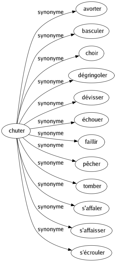 Synonyme de Chuter : Avorter Basculer Choir Dégringoler Dévisser Échouer Faillir Pêcher Tomber S'affaler S'affaisser S'écrouler 