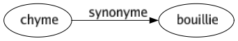 Synonyme de Chyme : Bouillie 