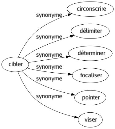 Synonyme de Cibler : Circonscrire Délimiter Déterminer Focaliser Pointer Viser 