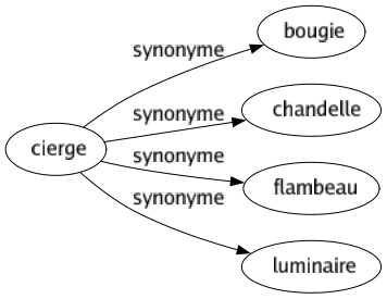 Synonyme de Cierge : Bougie Chandelle Flambeau Luminaire 