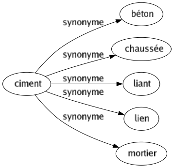 Synonyme de Ciment : Béton Chaussée Liant Lien Mortier 