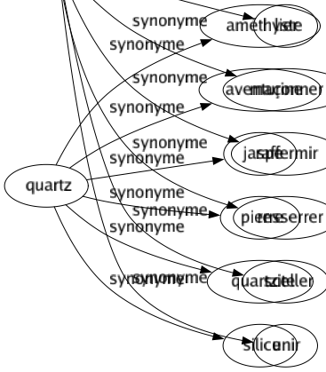 Synonyme de Cimenter : Affermir Amalgamer Bétonner Confirmer Consolider Enduire Jointoyer Lier Maçonner Raffermir Resserrer Sceller Unir 