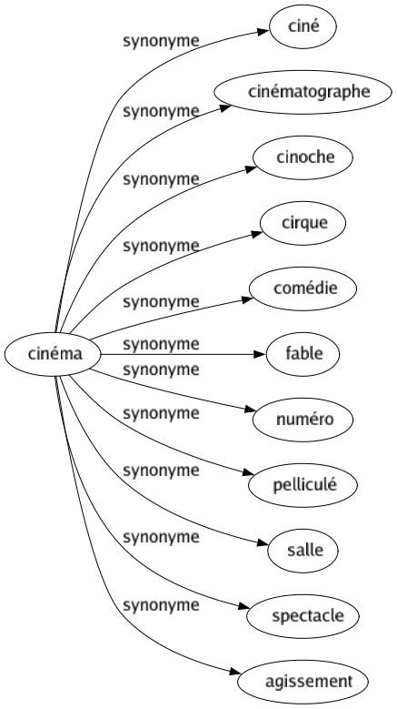 Synonyme de Cinéma : Ciné Cinématographe Cinoche Cirque Comédie Fable Numéro Pelliculé Salle Spectacle Agissement 