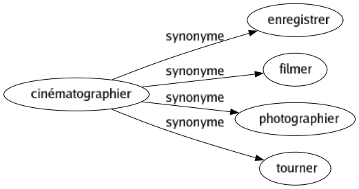 Synonyme de Cinématographier : Enregistrer Filmer Photographier Tourner 