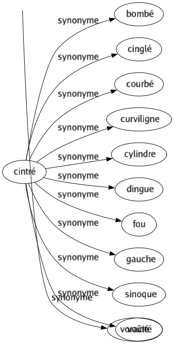 Synonyme de Cintré : Bombé Cinglé Courbé Curviligne Cylindre Dingue Fou Gauche Sinoque Voûté 