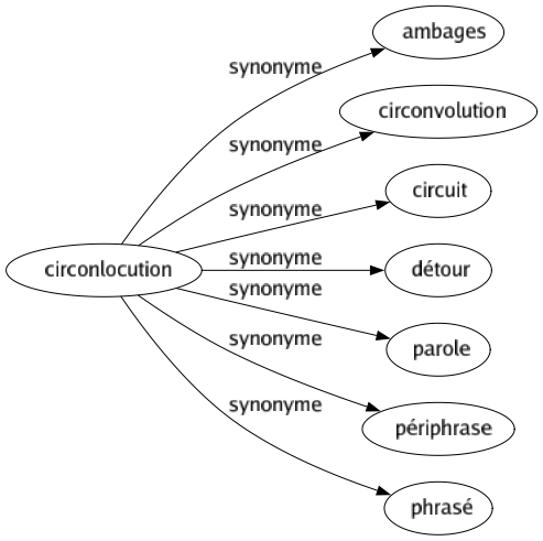Synonyme de Circonlocution : Ambages Circonvolution Circuit Détour Parole Périphrase Phrasé 