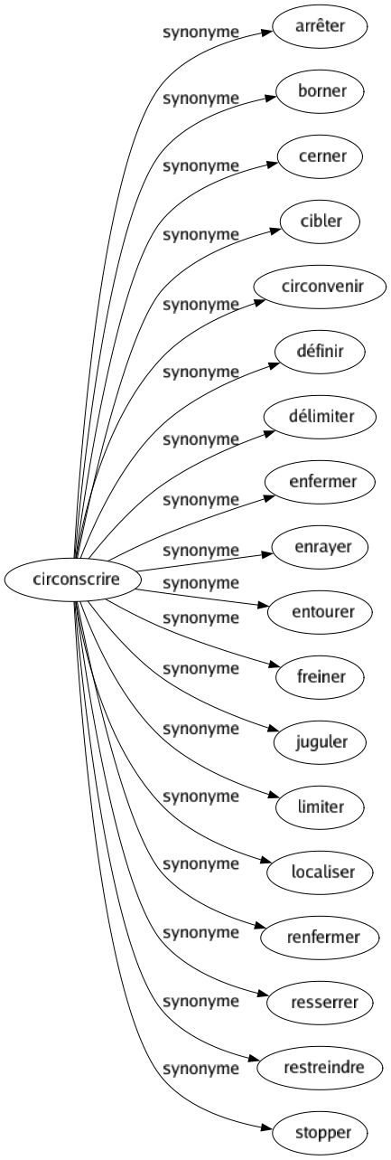 Synonyme de Circonscrire : Arrêter Borner Cerner Cibler Circonvenir Définir Délimiter Enfermer Enrayer Entourer Freiner Juguler Limiter Localiser Renfermer Resserrer Restreindre Stopper 