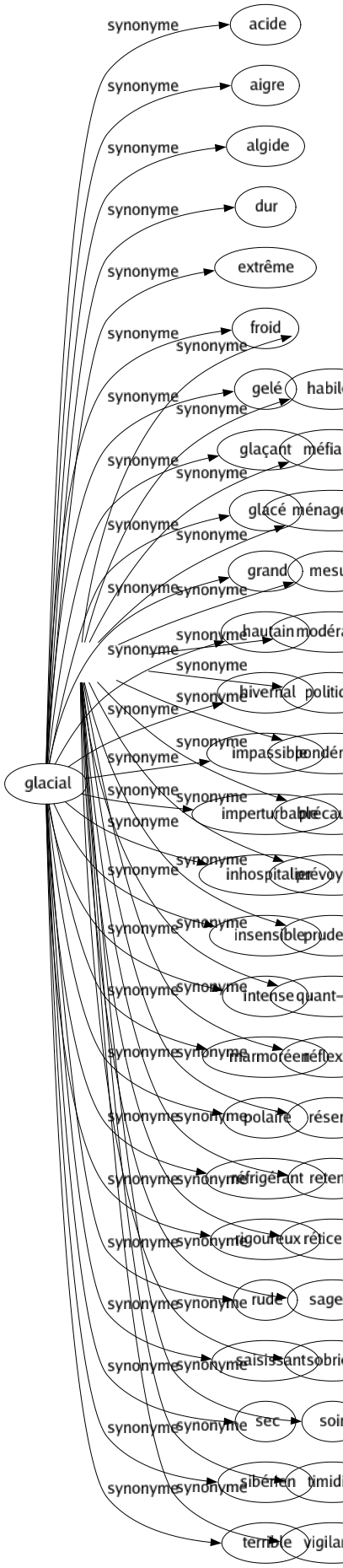 Synonyme de Circonspection : Attention Calmé Considération Défiance Délicatesse Diplomatie Discernement Discrétion Égard Gravité Habileté Méfiance Ménagement Mesuré Modération Politique Pondération Précaution Prévoyance Prudence Quant-à-soi Réflexion Réservé Retenue Réticence Sagesse Sobriété Soin Timidité Vigilance 