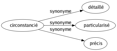 Synonyme de Circonstancié : Détaillé Particularisé Précis 