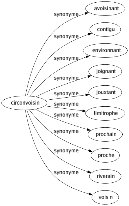 Synonyme de Circonvoisin : Avoisinant Contigu Environnant Joignant Jouxtant Limitrophe Prochain Proche Riverain Voisin 