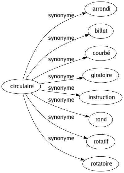 Synonyme de Circulaire : Arrondi Billet Courbé Giratoire Instruction Rond Rotatif Rotatoire 