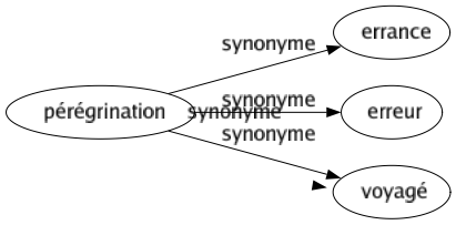 Synonyme de Circulation : Activité Affluence Circuit Commercé Communication Courant Échangés Écoulement Mouvement Passage Propagation Révolution Roulage Roulement Trafic Transaction Transmission Transport Va-et-vient 