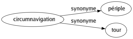 Synonyme de Circumnavigation : Périple Tour 