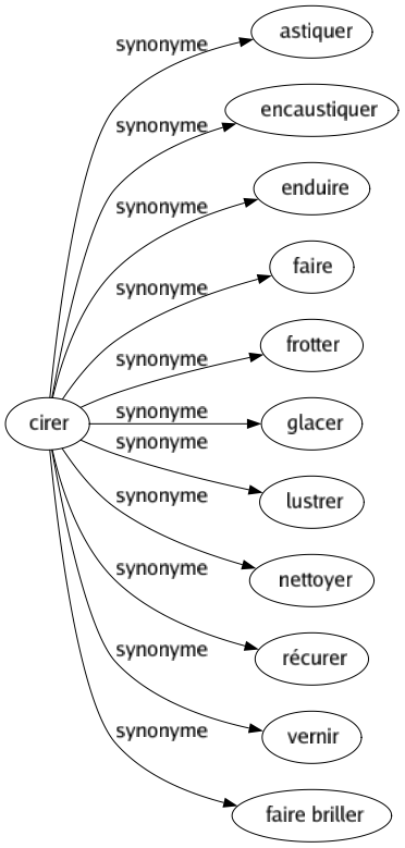 Synonyme de Cirer : Astiquer Encaustiquer Enduire Faire Frotter Glacer Lustrer Nettoyer Récurer Vernir Faire briller 