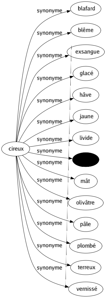 Synonyme de Cireux : Blafard Blême Exsangue Glacé Hâve Jaune Livide Lustré Mât Olivâtre Pâle Plombé Terreux Vernissé 