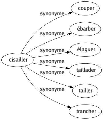 Synonyme de Cisailler : Couper Ébarber Élaguer Taillader Tailler Trancher 