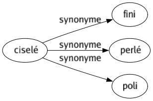 Synonyme de Ciselé : Fini Perlé Poli 
