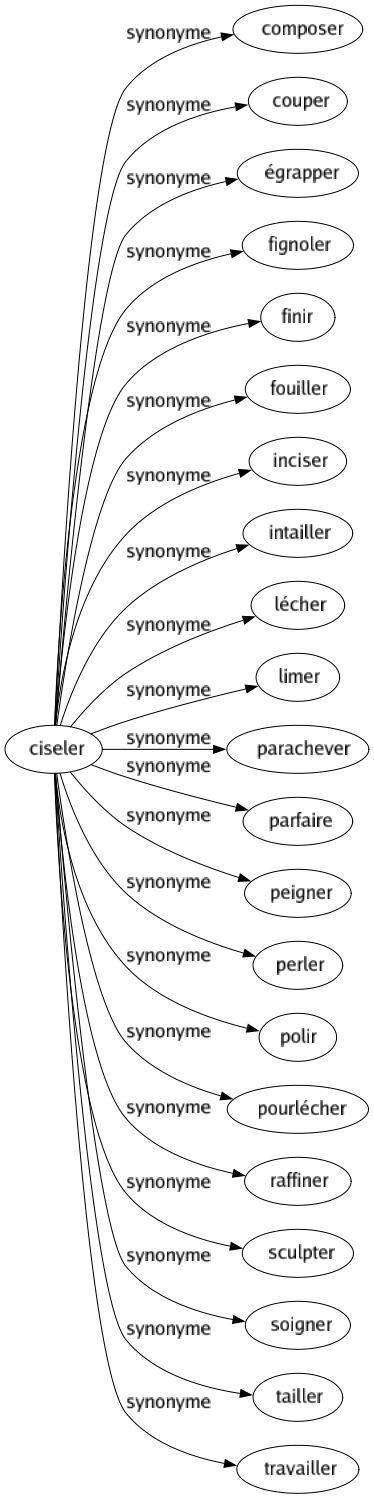 Synonyme de Ciseler : Composer Couper Égrapper Fignoler Finir Fouiller Inciser Intailler Lécher Limer Parachever Parfaire Peigner Perler Polir Pourlécher Raffiner Sculpter Soigner Tailler Travailler 