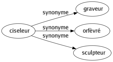 Synonyme de Ciseleur : Graveur Orfèvré Sculpteur 