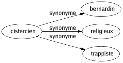 Synonyme de Cistercien : Bernardin Religieux Trappiste 