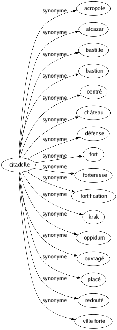 Synonyme de Citadelle : Acropole Alcazar Bastille Bastion Centré Château Défense Fort Forteresse Fortification Krak Oppidum Ouvragé Placé Redouté Ville forte 