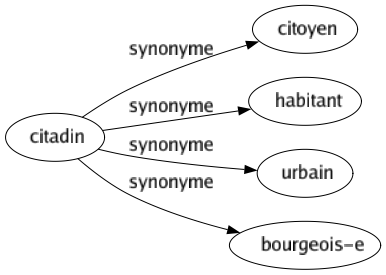 Synonyme de Citadin : Citoyen Habitant Urbain Bourgeois-e 