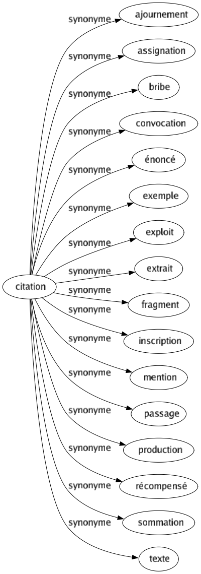Synonyme de Citation : Ajournement Assignation Bribe Convocation Énoncé Exemple Exploit Extrait Fragment Inscription Mention Passage Production Récompensé Sommation Texte 