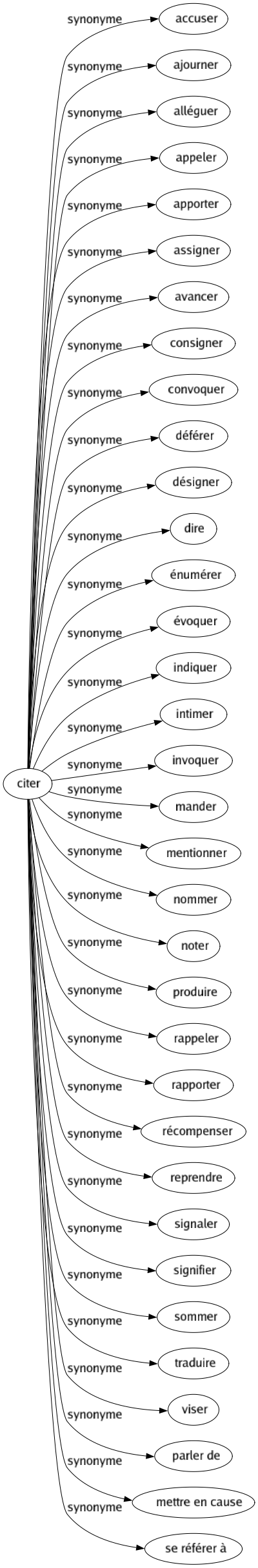 Synonyme de Citer : Accuser Ajourner Alléguer Appeler Apporter Assigner Avancer Consigner Convoquer Déférer Désigner Dire Énumérer Évoquer Indiquer Intimer Invoquer Mander Mentionner Nommer Noter Produire Rappeler Rapporter Récompenser Reprendre Signaler Signifier Sommer Traduire Viser Parler de Mettre en cause Se référer à 